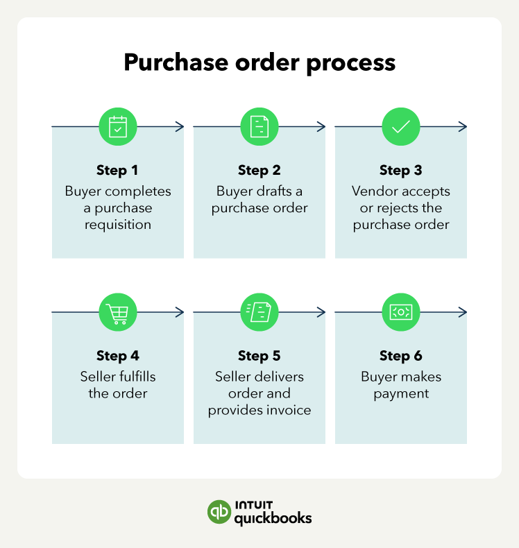 An image listing the six steps of the purchase order process.