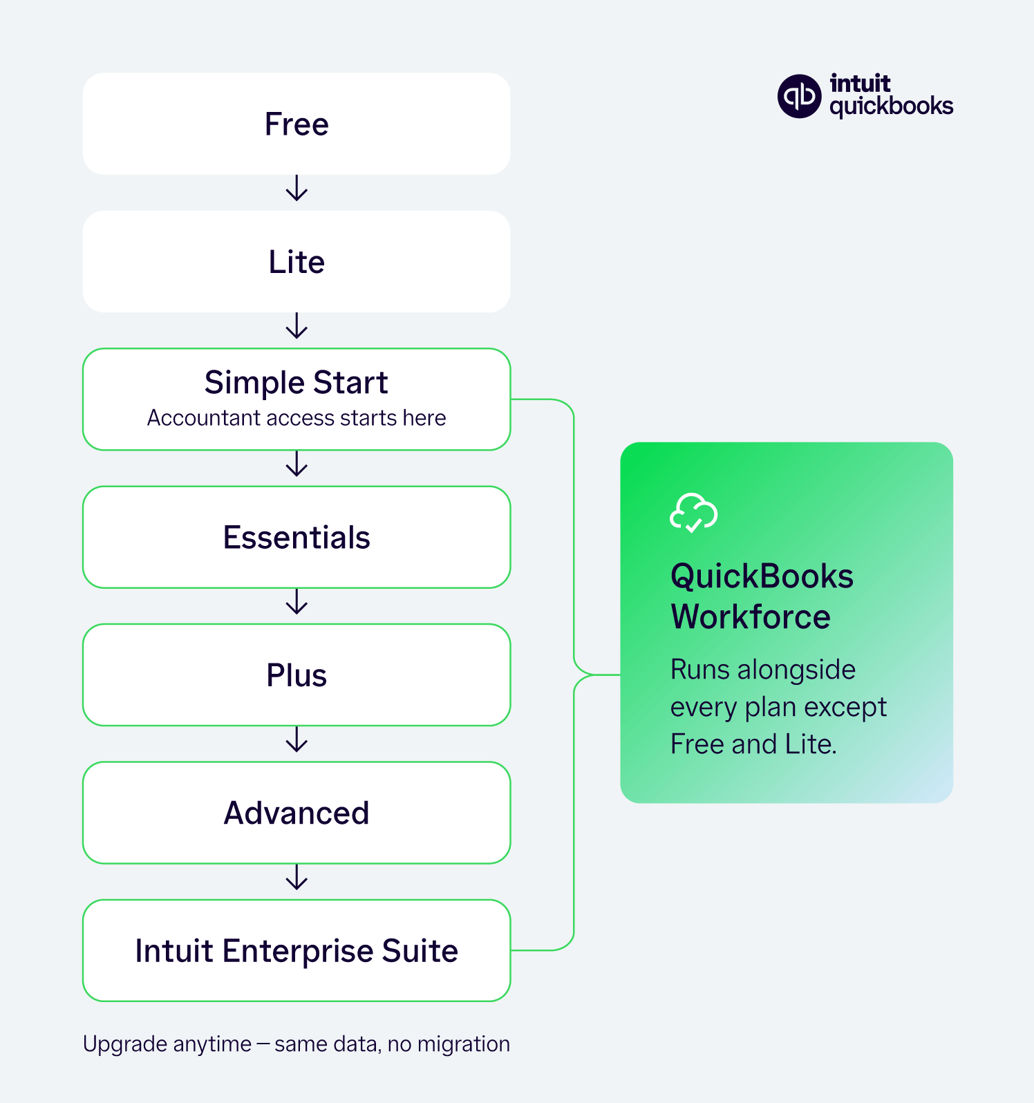 A chart showing how QuickBooks Workforce works alongside various QuickBooks SKUs and plans.
