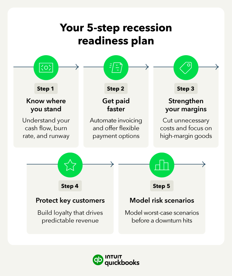 Five-step plan for preparing a small business for a recession.