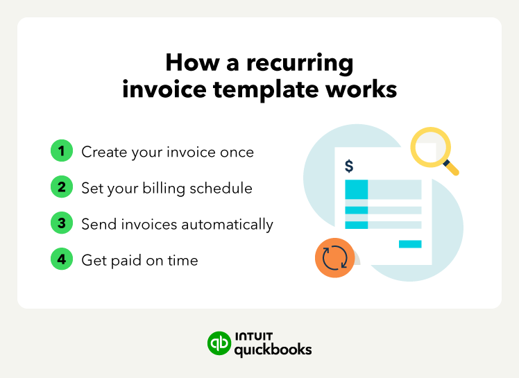 How a recurring invoice template works.