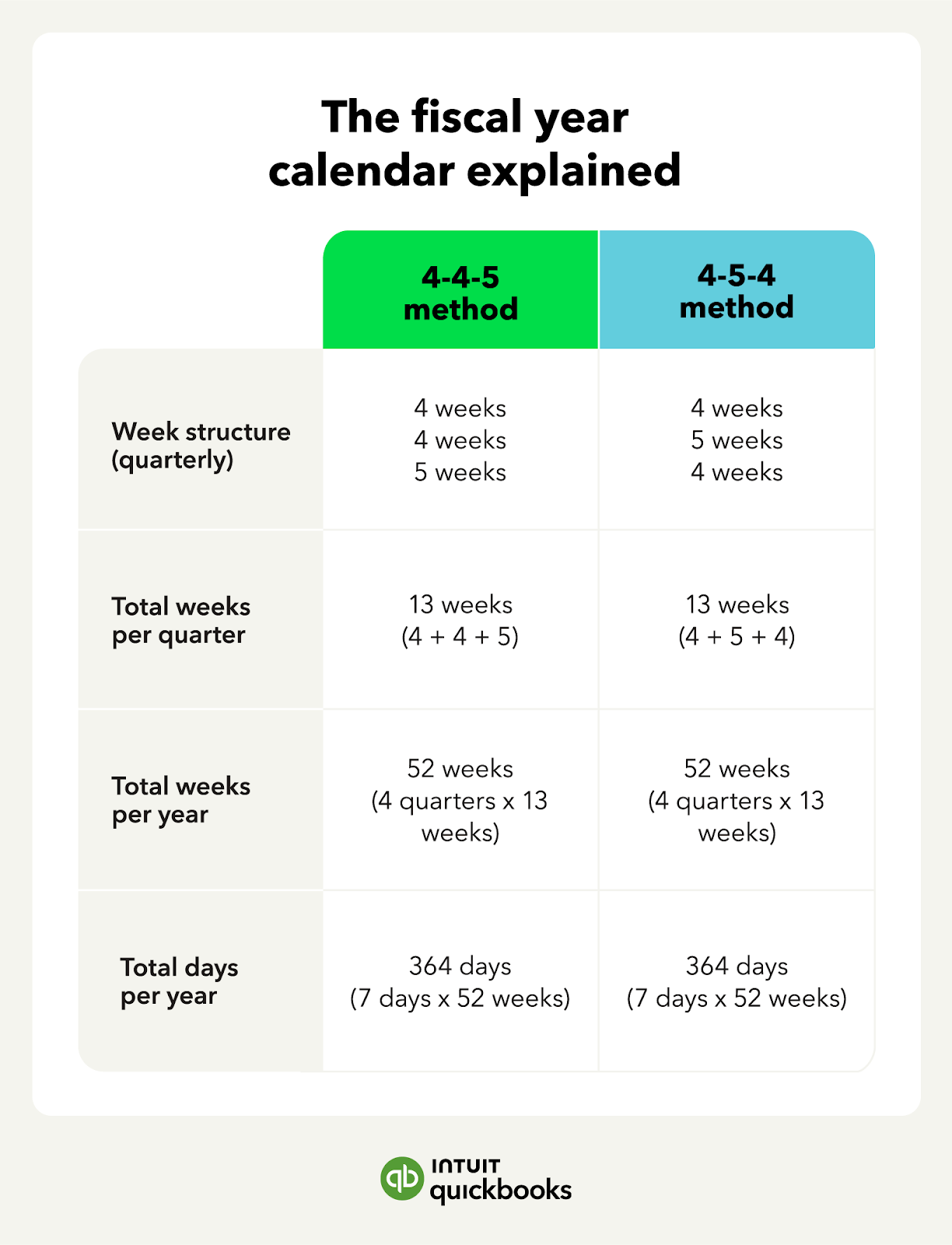 An image showing the fiscal year calendar options with the weeks included in each period.