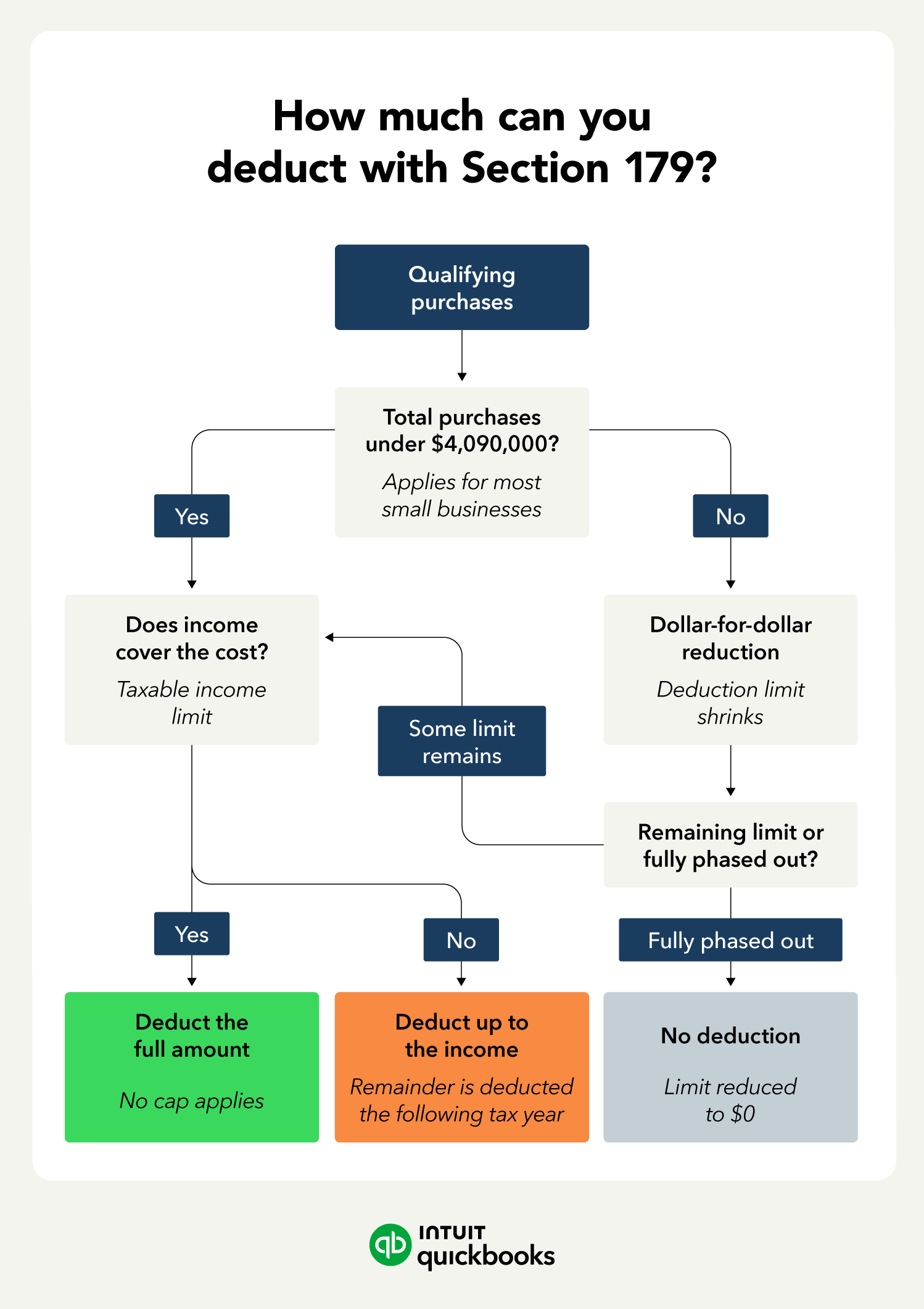 Flowchart showing the Section 179 decision path, from qualifying purchases to either a full or capped deduction.