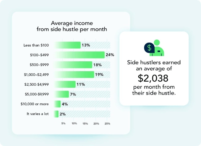 Average Monthly Income from Side Hustles Chart