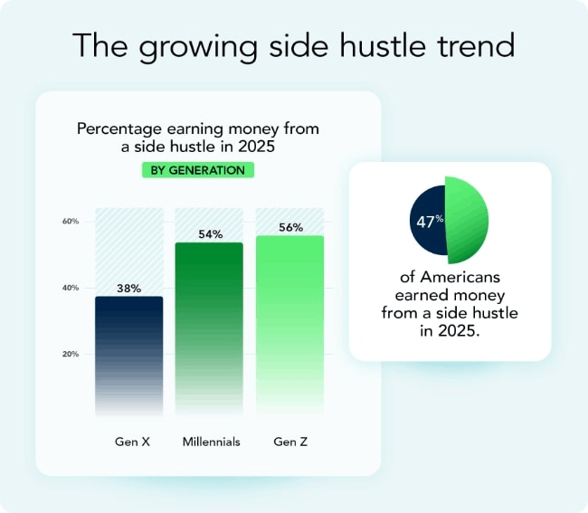 Side Hustle Trends by Generation in 2025 Chart