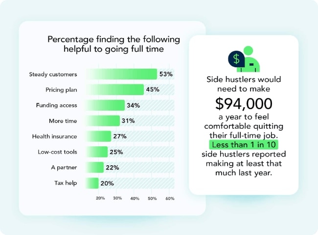 Survey Insights on Side Hustlers' Needs and Income