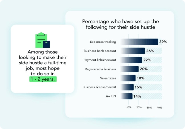 Side Hustle Setup Statistics and Timeline Insights