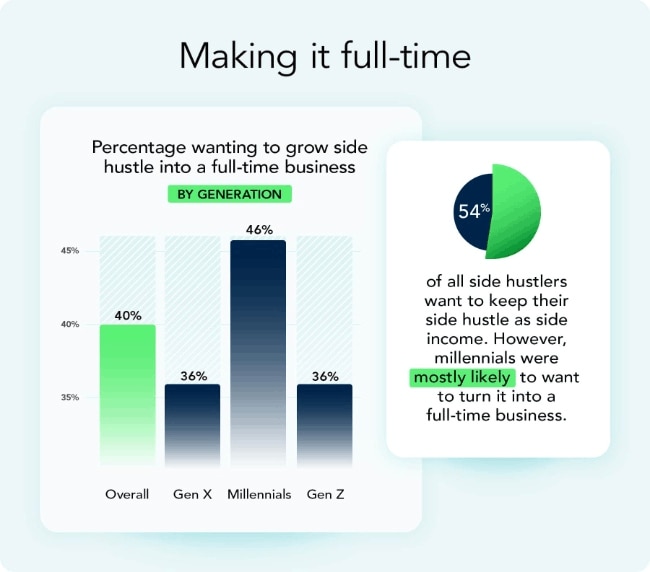 Millennials Lead in Side Hustle Full-Time Ambitions