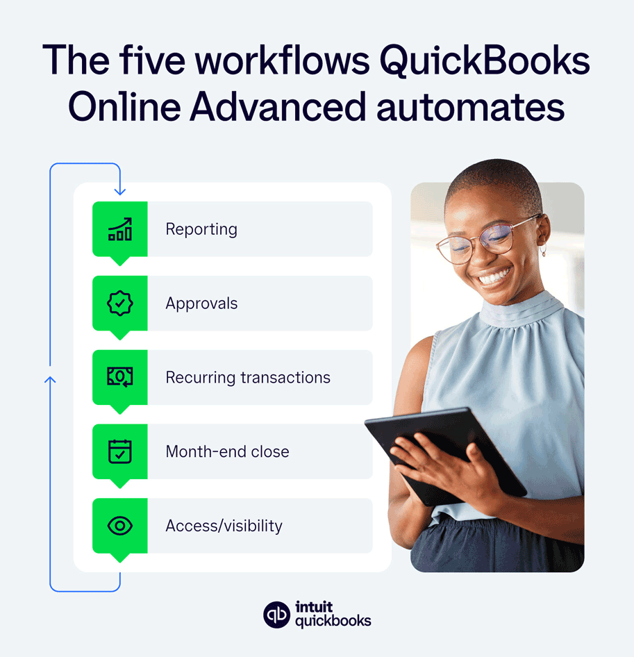 An image showing how QuickBooks Online Advanced supports each workflow.