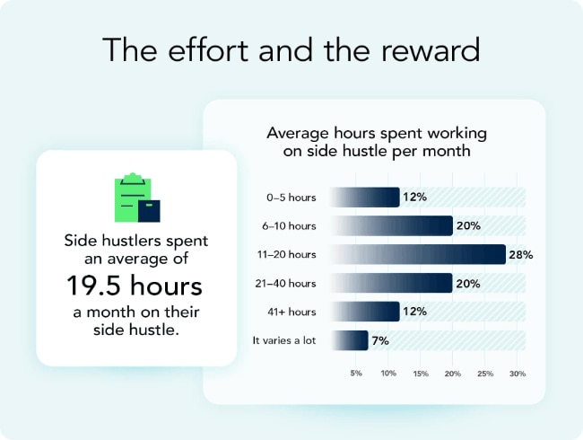 Average Monthly Hours Spent on Side Hustles Visualized