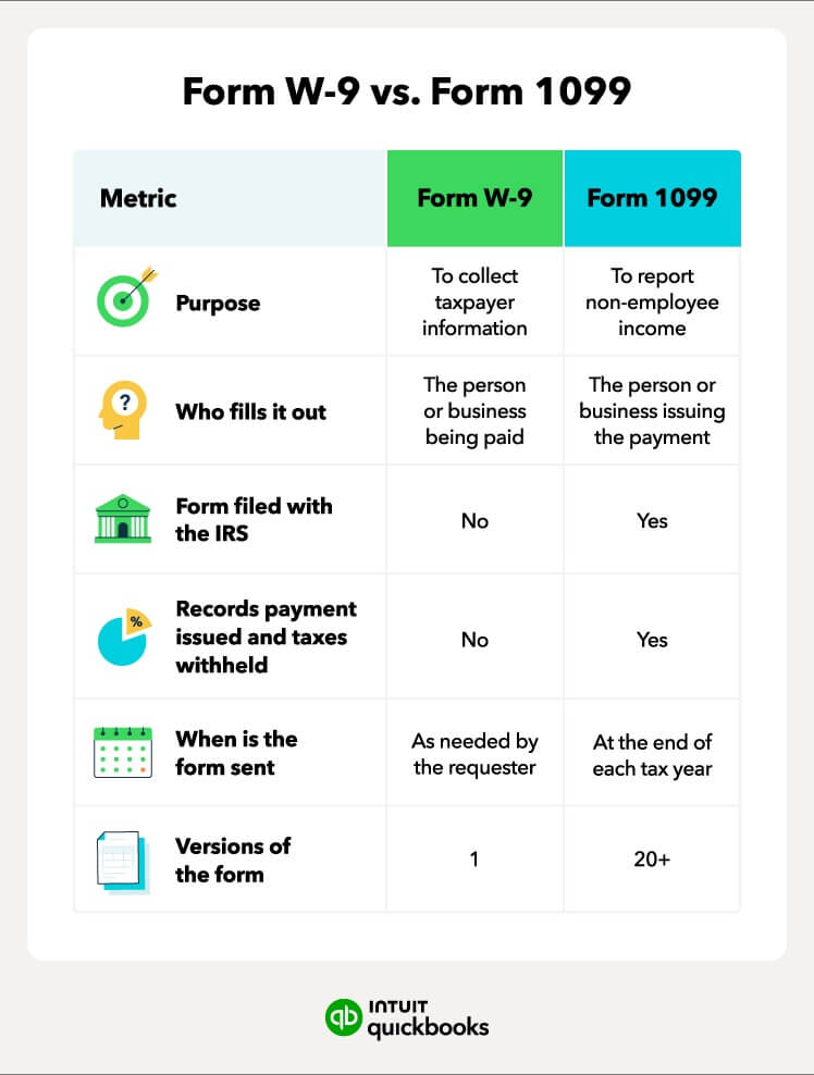 A chart showing the key differences and purposes of the W-9 and 1099 forms.