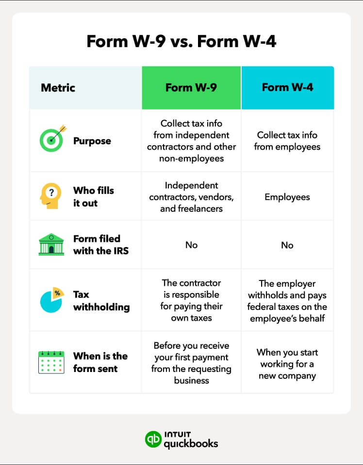A chart showcasing the key differences between W-9 and W-4 forms.