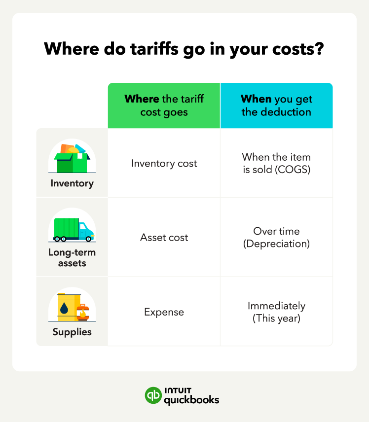 An image showing the different types of items that might incur tariffs and how to report them on your business taxes.