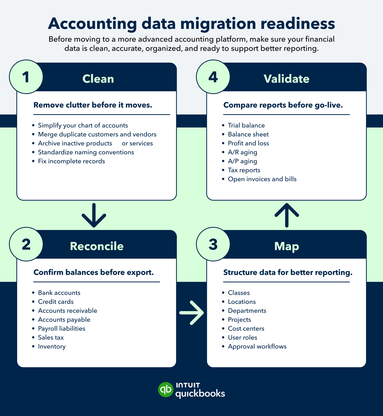 Accounting data migration readiness step-by-step guide