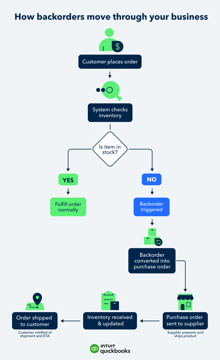 How backorders move through your business