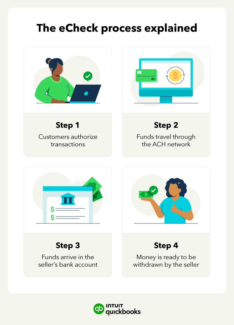 The four main steps taken to process an eCheck.