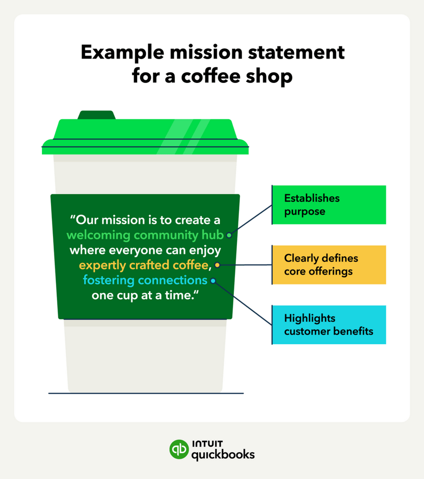 An infographic of a coffee shop mission statement example