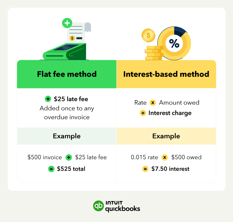 An infographic comparing the difference between flat fee and interest-based charges
