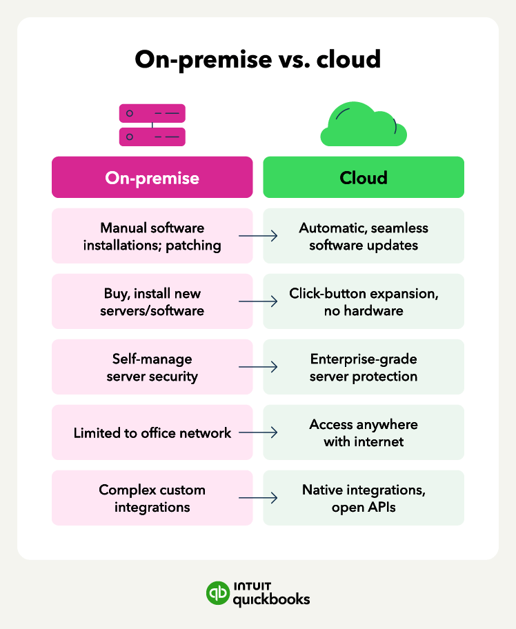 An image showing the benefits of cloud-based solutions