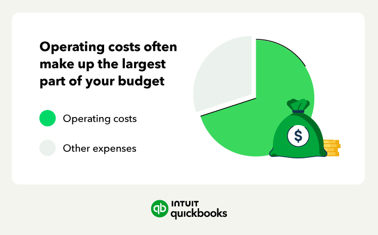 Operating costs often make up the largest part of your budget.