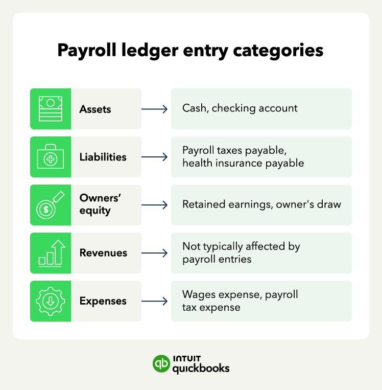 An illustration of payroll ledger entry categories.