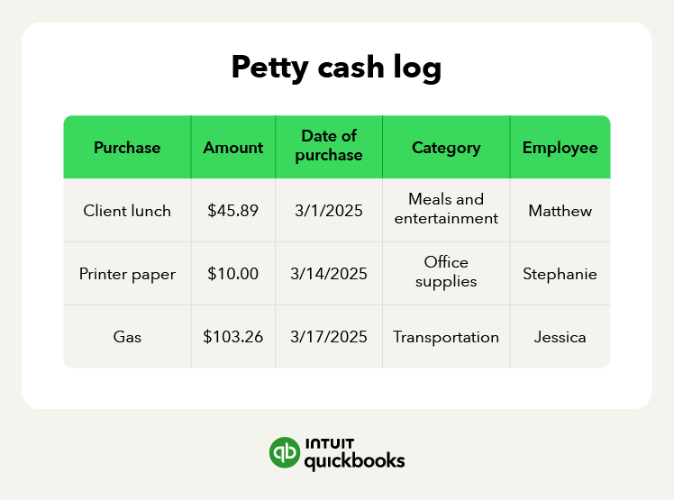 An example of a petty cash log, including the purchase, dollar amount, date, category, and employee making the purchase.