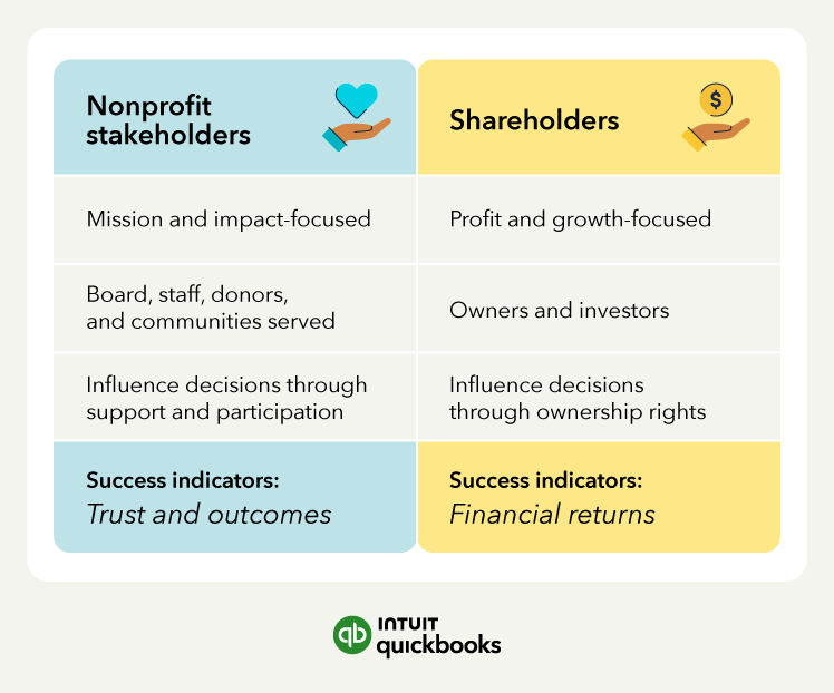 Comparison table showing nonprofit stakeholders versus shareholders.