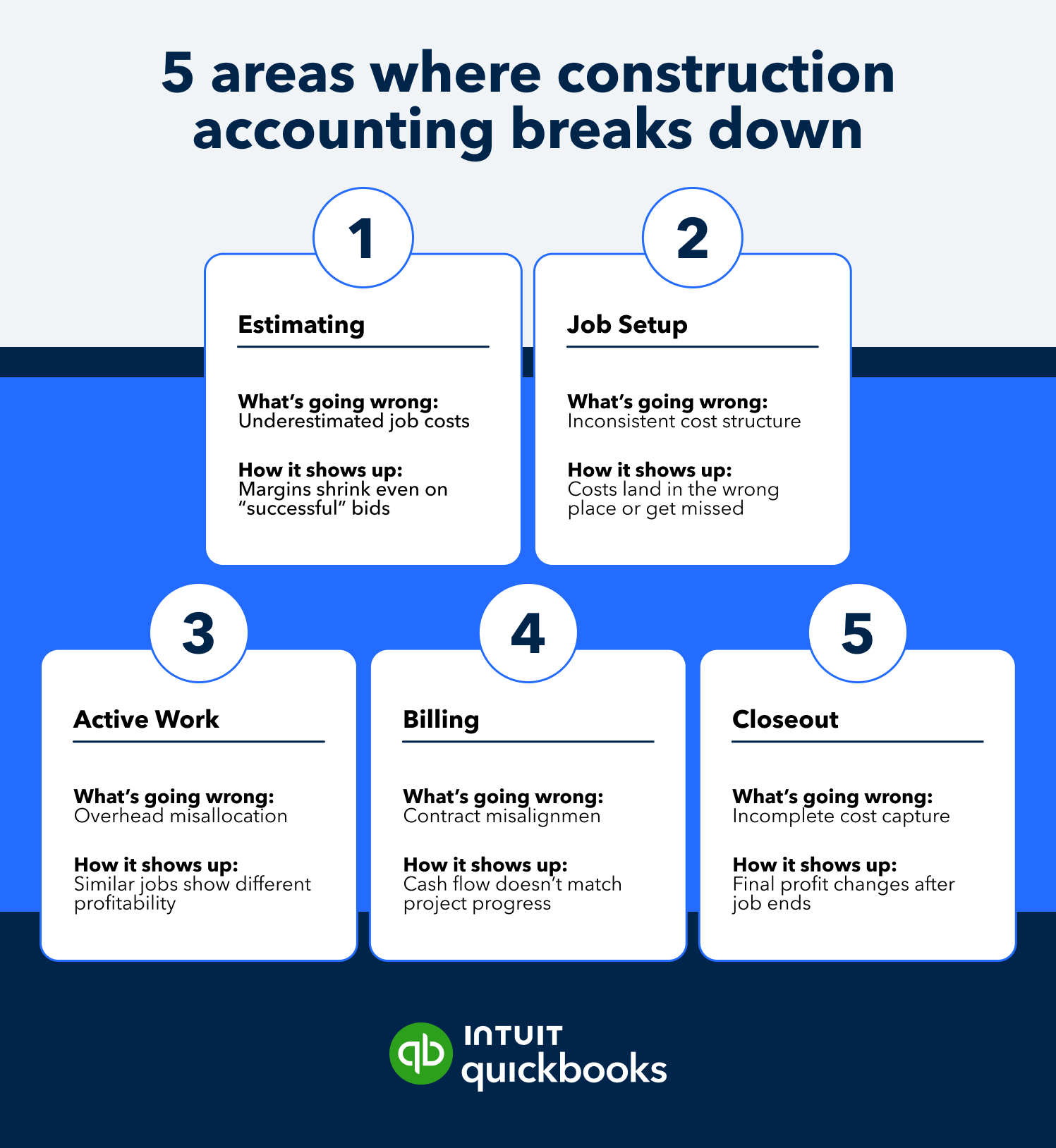 Five areas where construction accounting fails