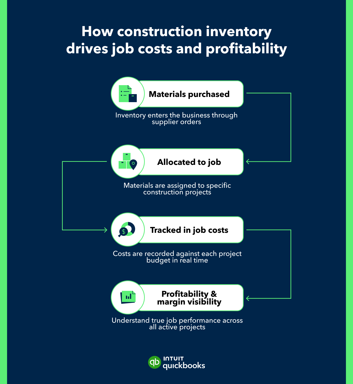 Construction inventory workflow for job profitability