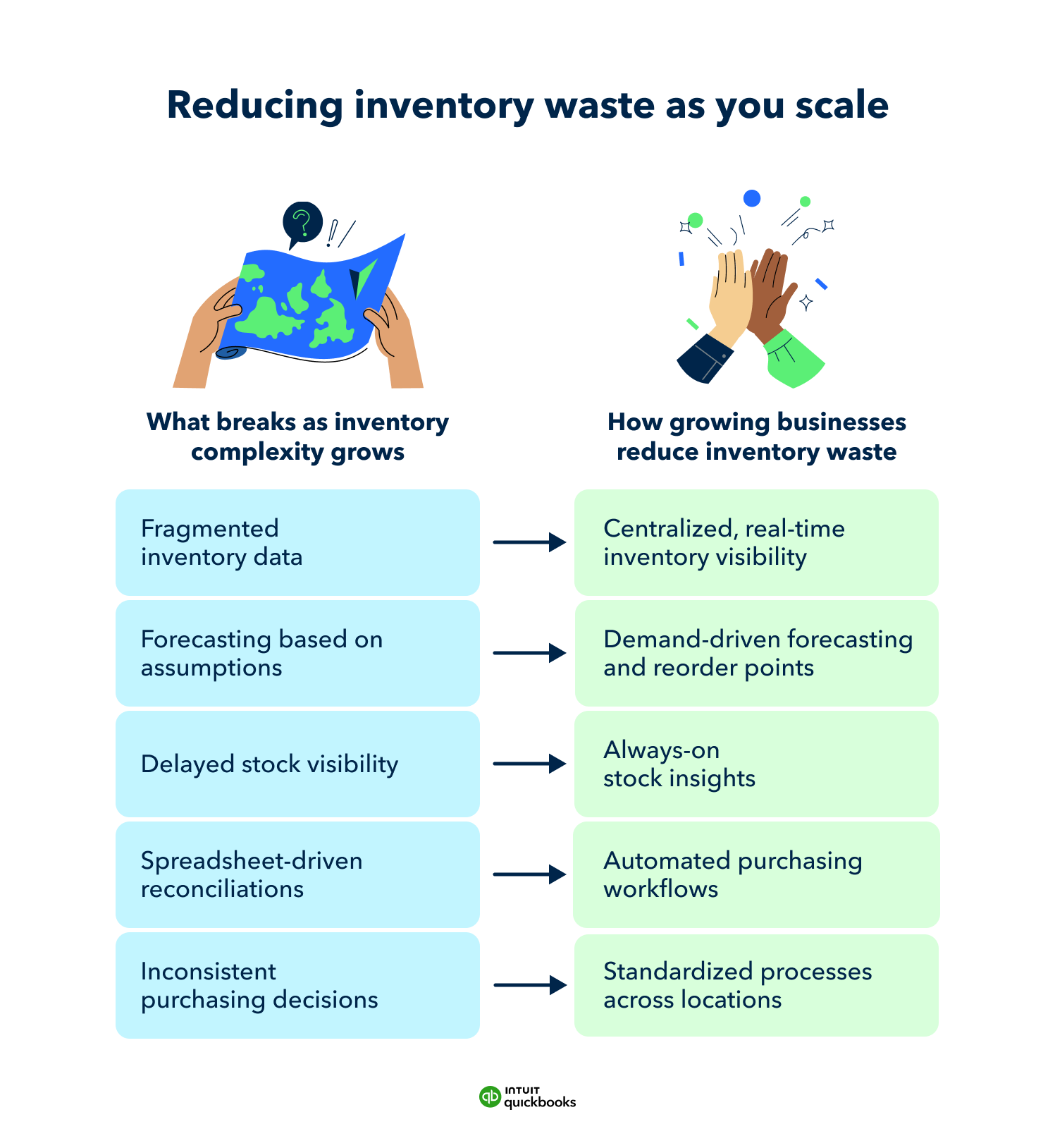 An illustration explaining how businesses can reduce inventory waste as they scale. 