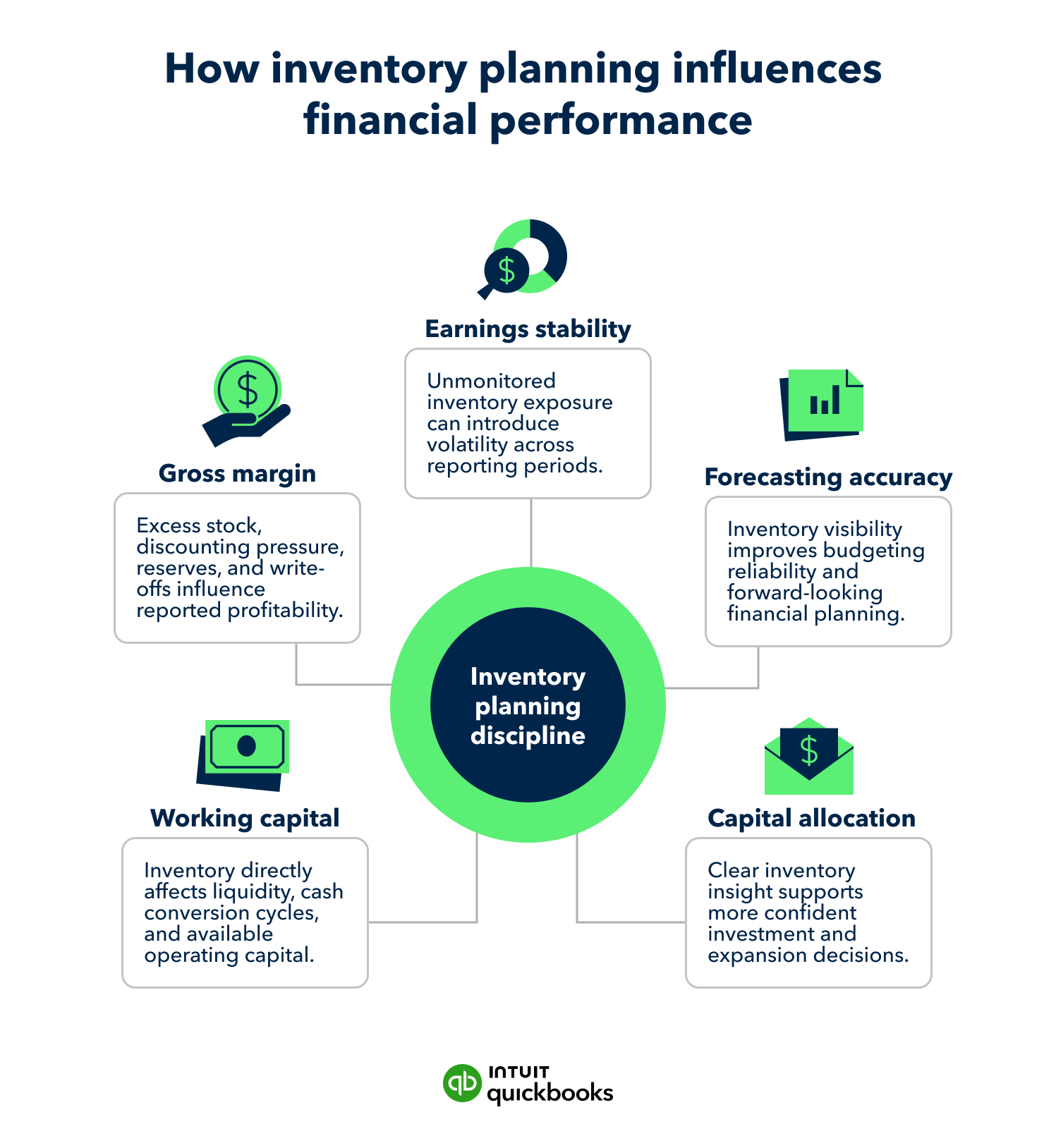 How inventory planning influences financial performance