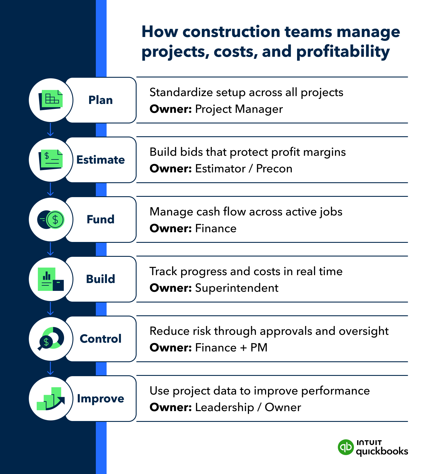 Construction project management stages and responsibilities