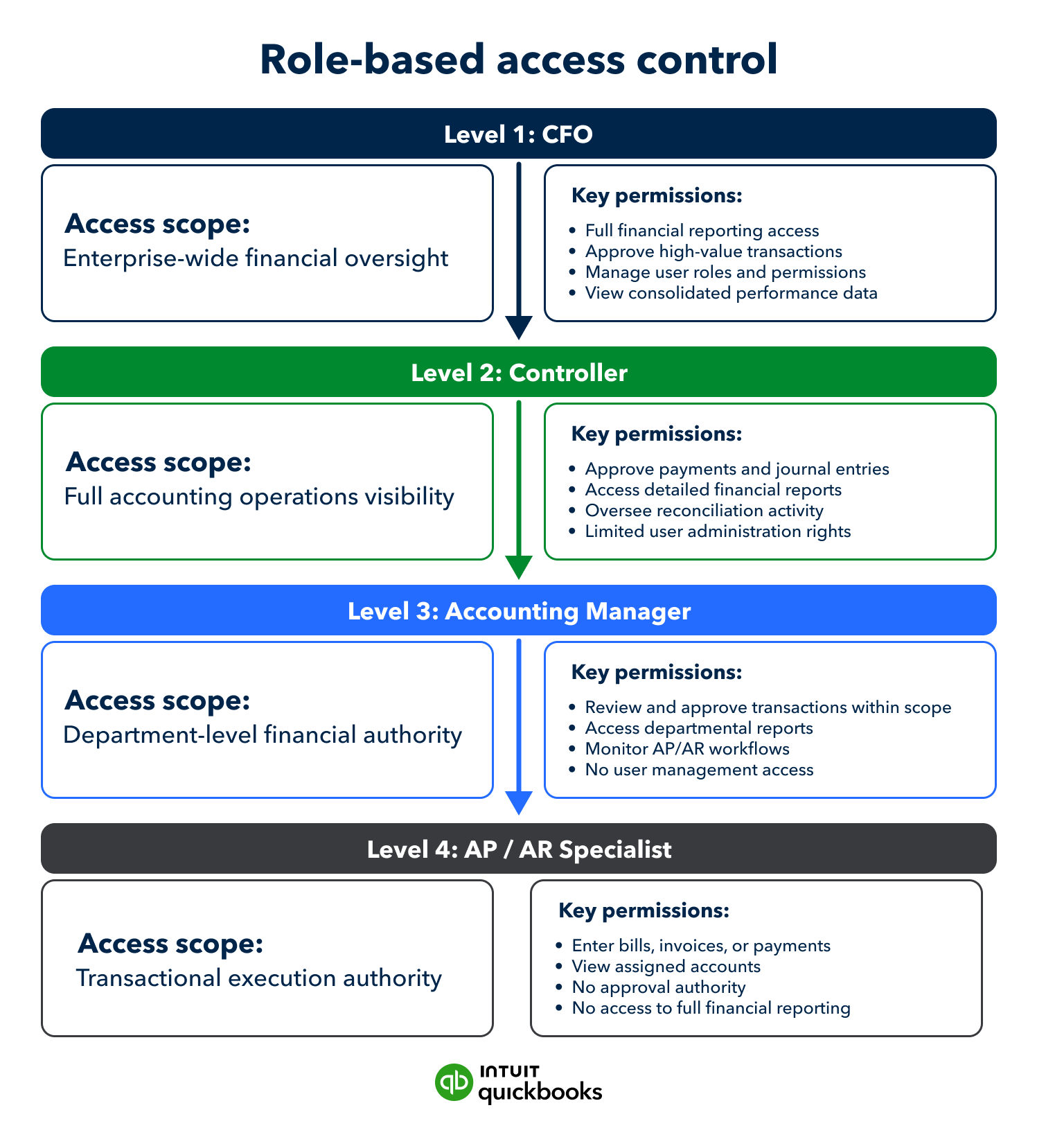role-based access control for finance teams