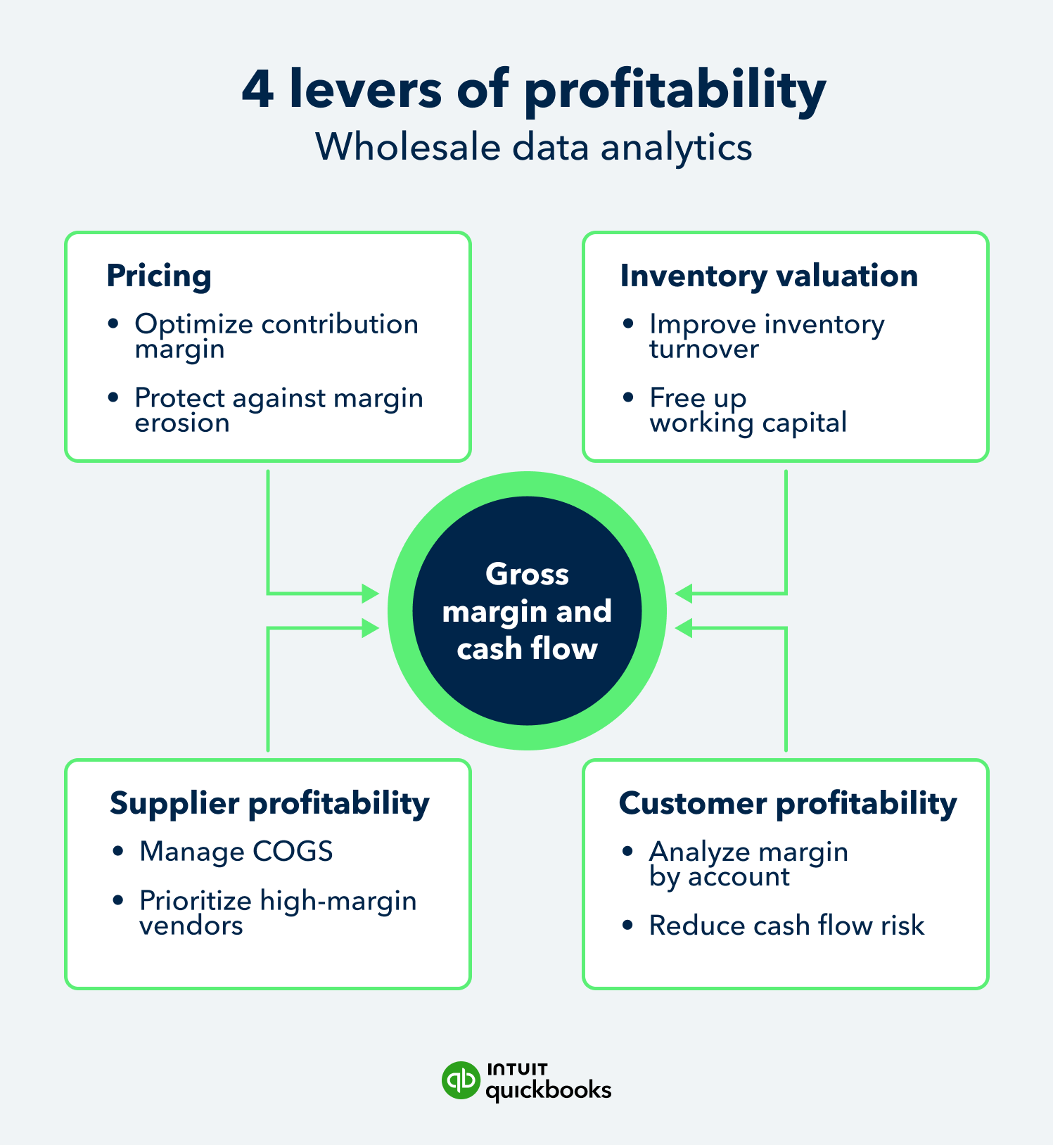 An illustration showing the 4 levers of profitability for wholesalers.
