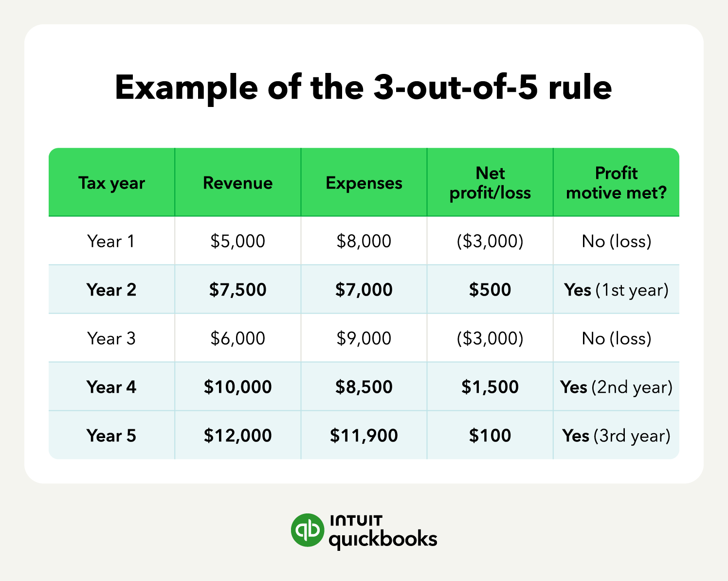 An image showing an example of the 3-5 rule in action.