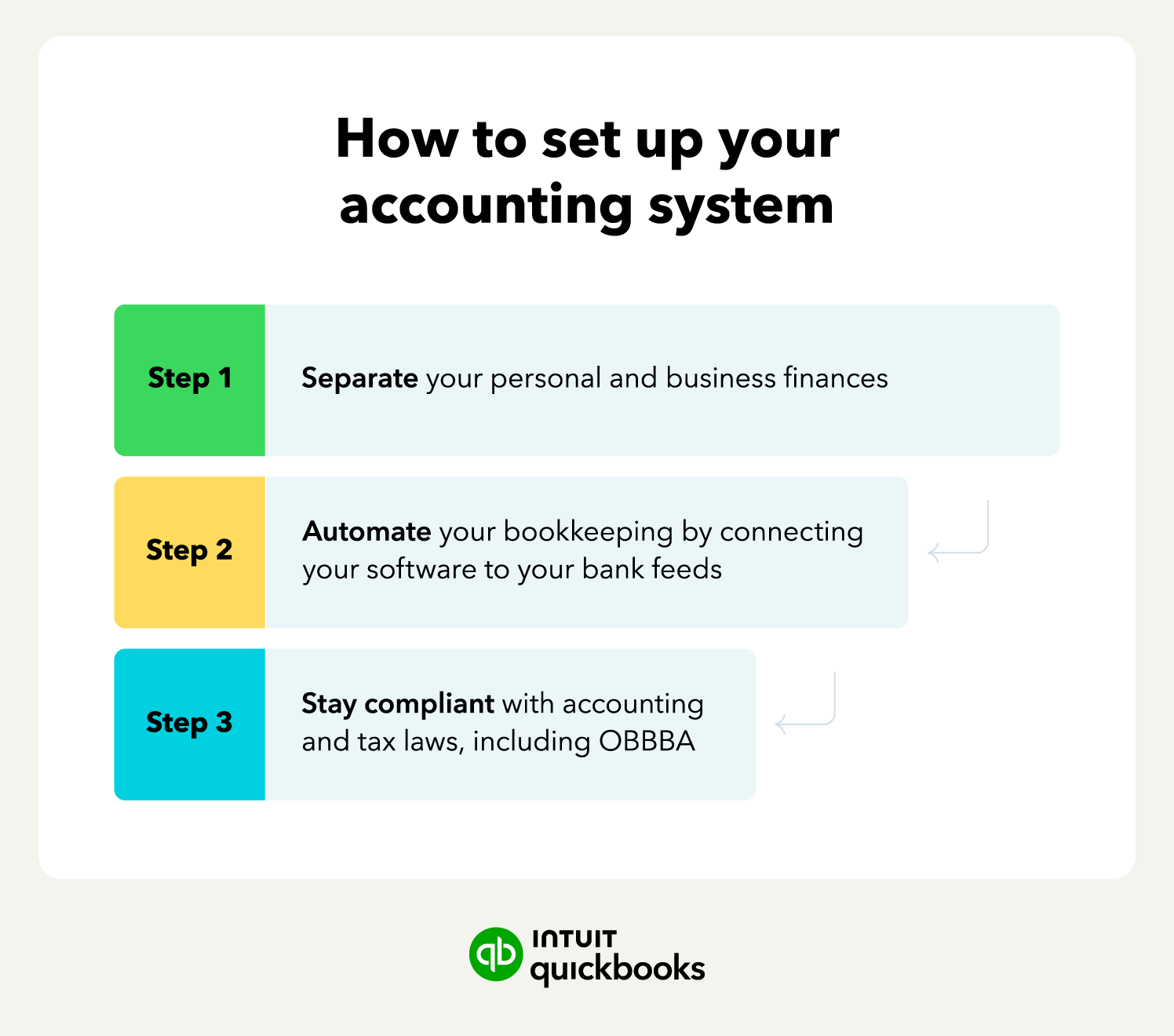An image showing the process of setting up your accounting system.