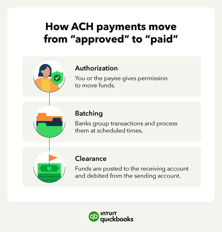 How ACH payments move from “approved” to “paid.”