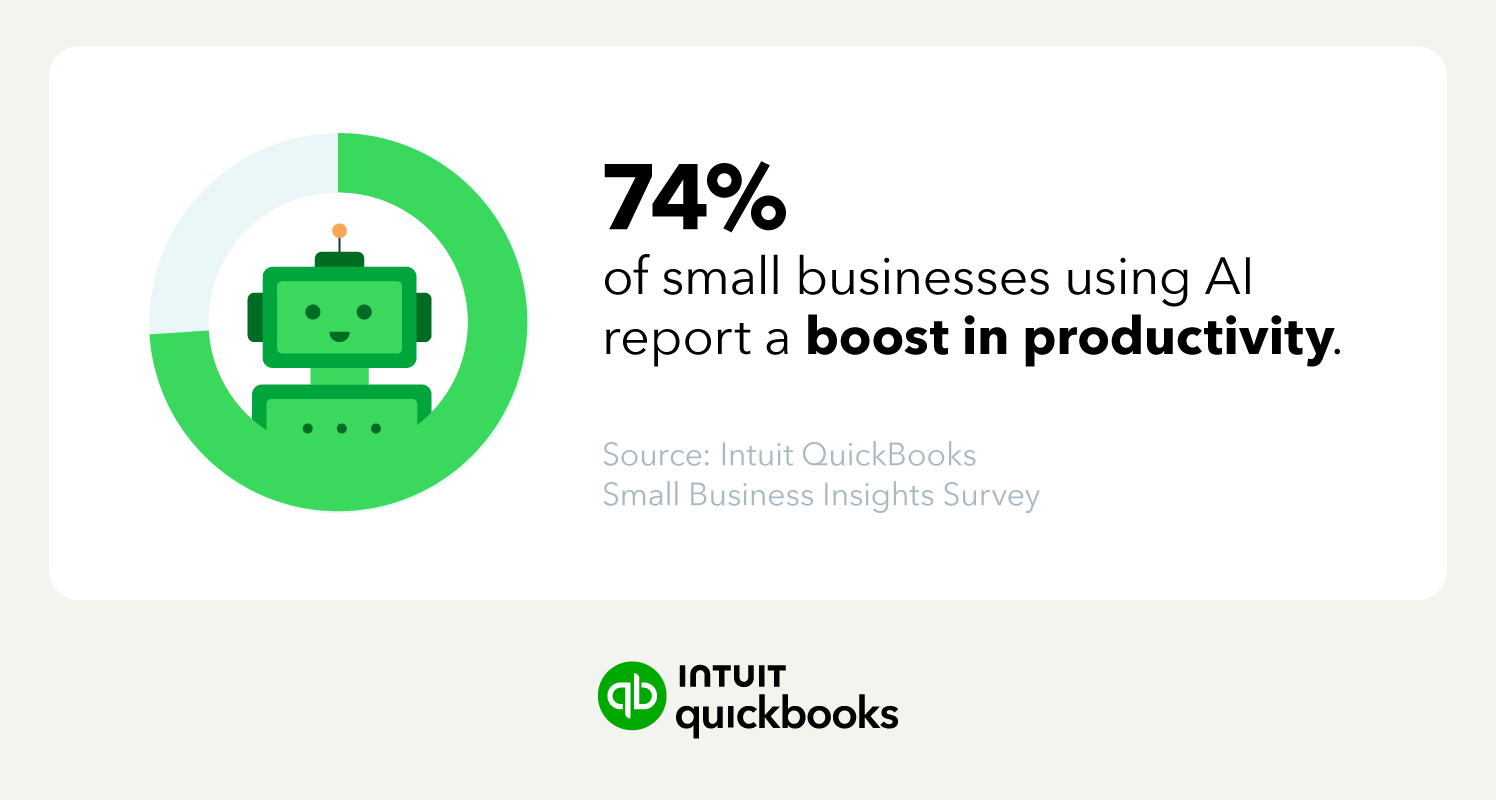 74% of small businesses using AI report a boost in productivity.