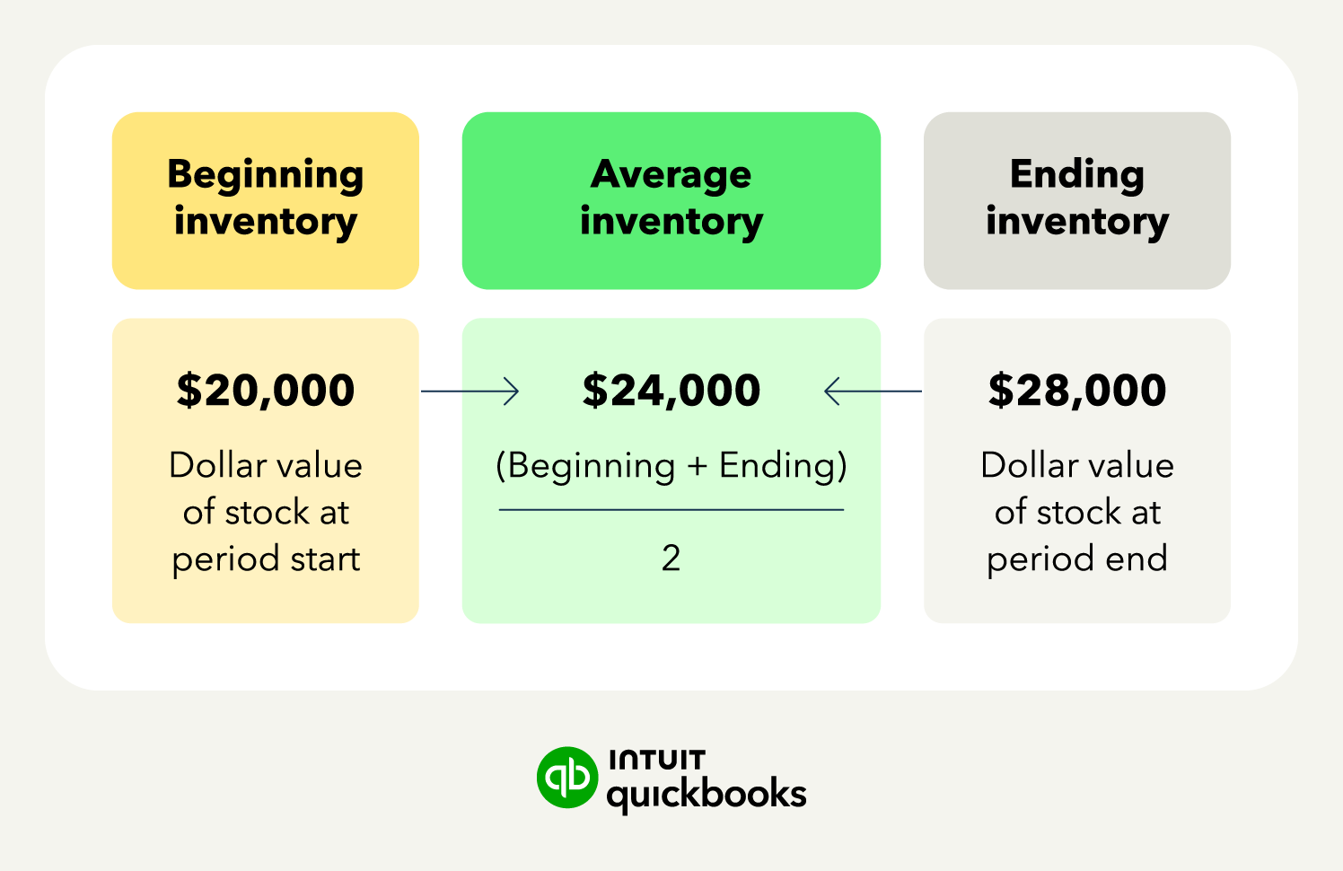 An example of how to calculate average inventory.