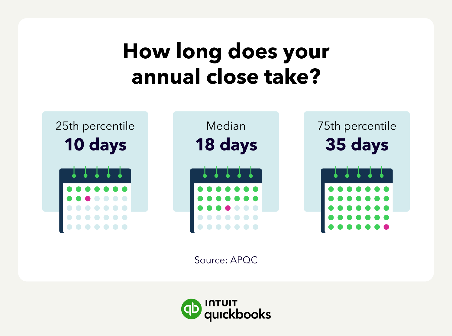 data on the average cycle time in days to perform an annual close.