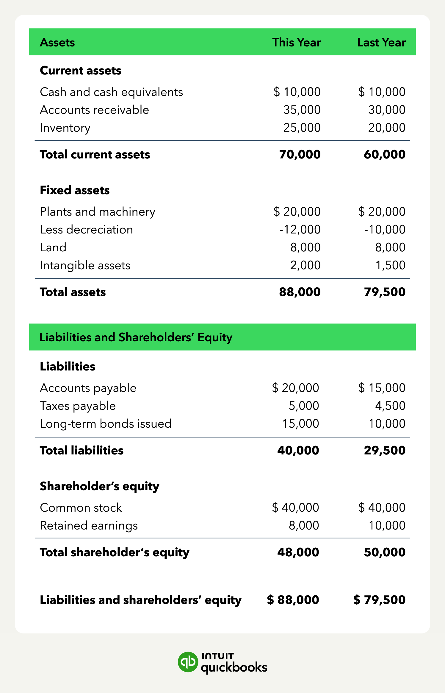 A balance sheet example showing a business's assets, liabilities, and equity.