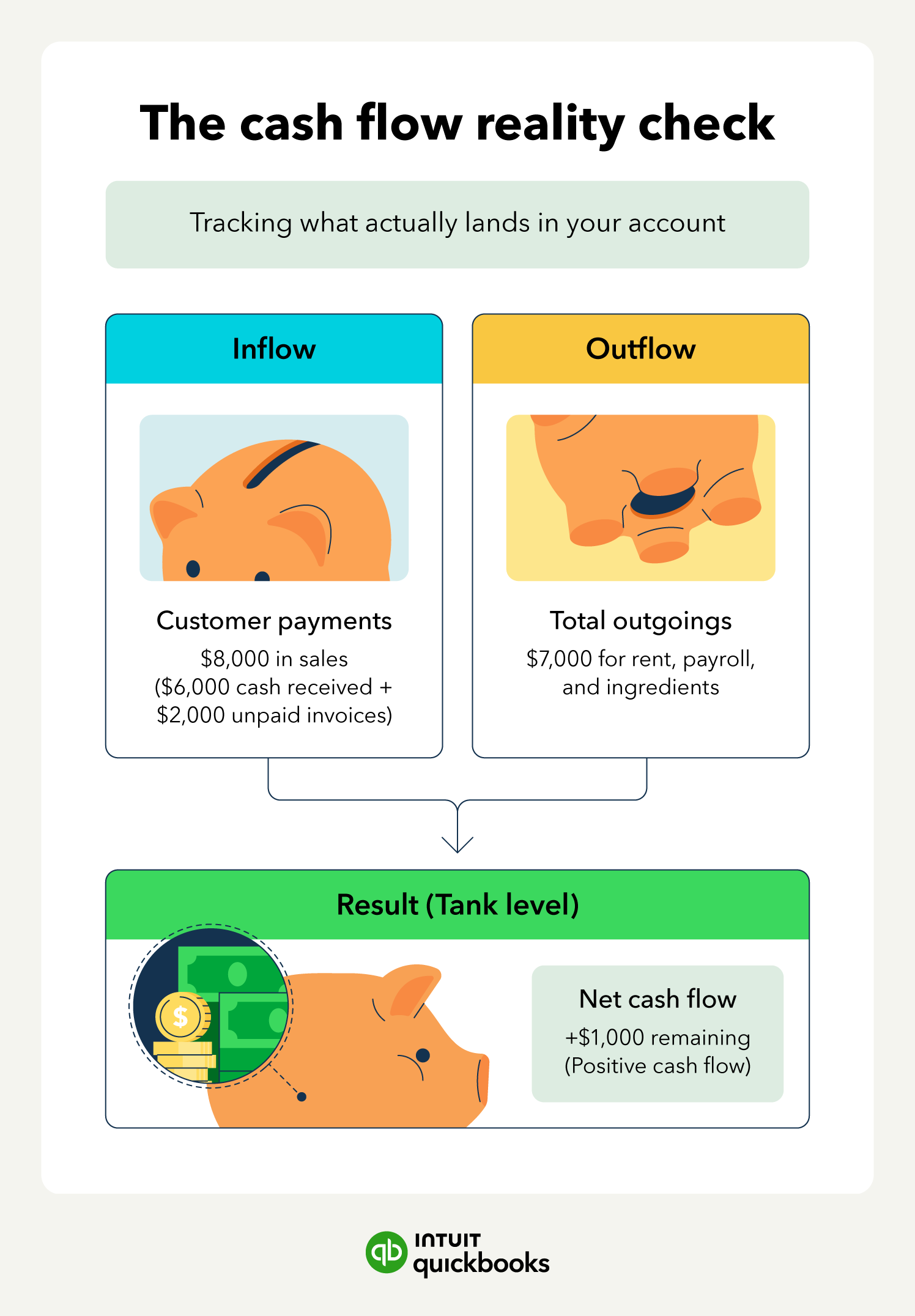The cash flow reality check.