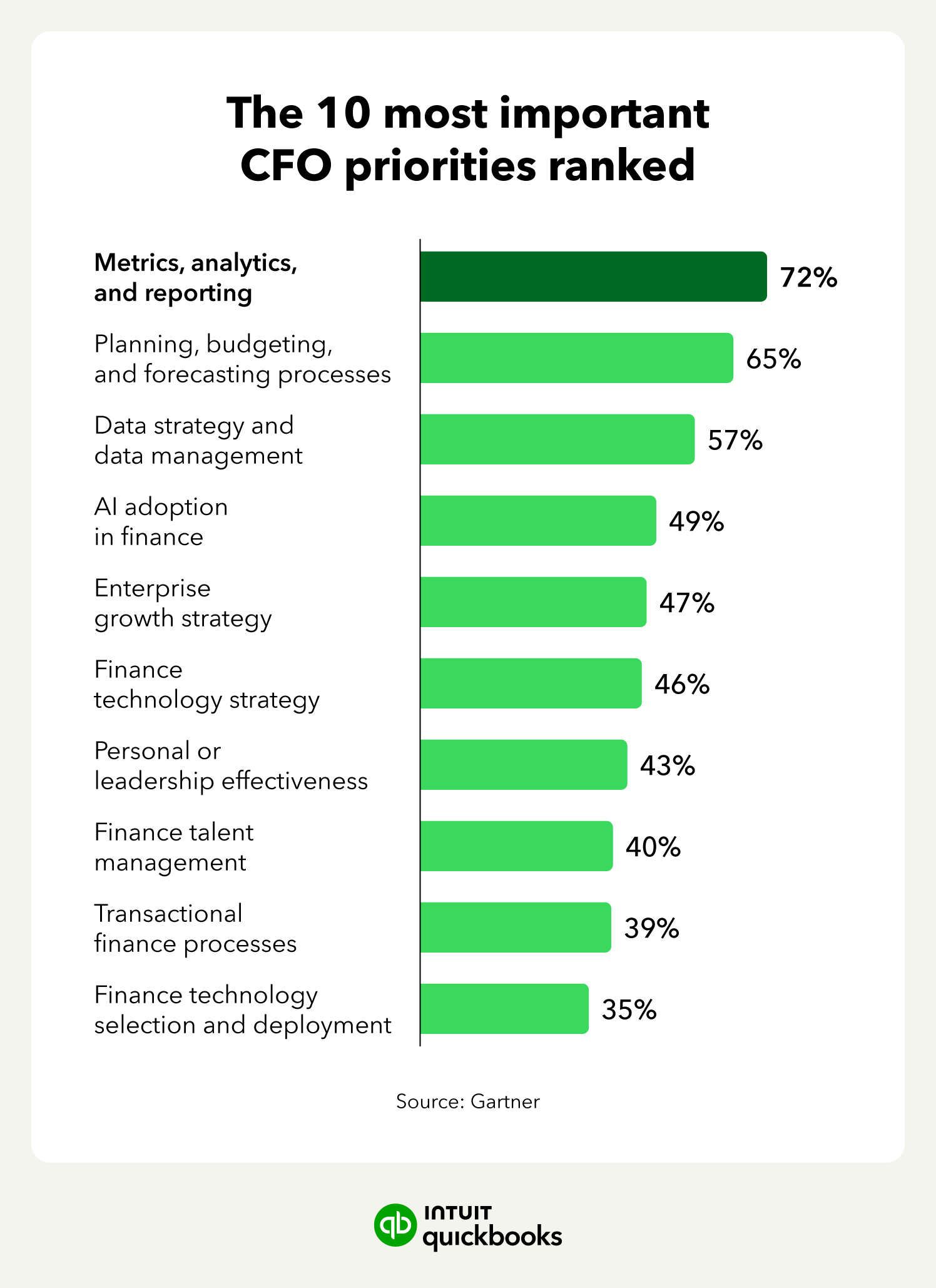 An image showing a graph of the Gartner data that shows the priorities of CFOs, highlighting the importance of metrics, analytics, and data.