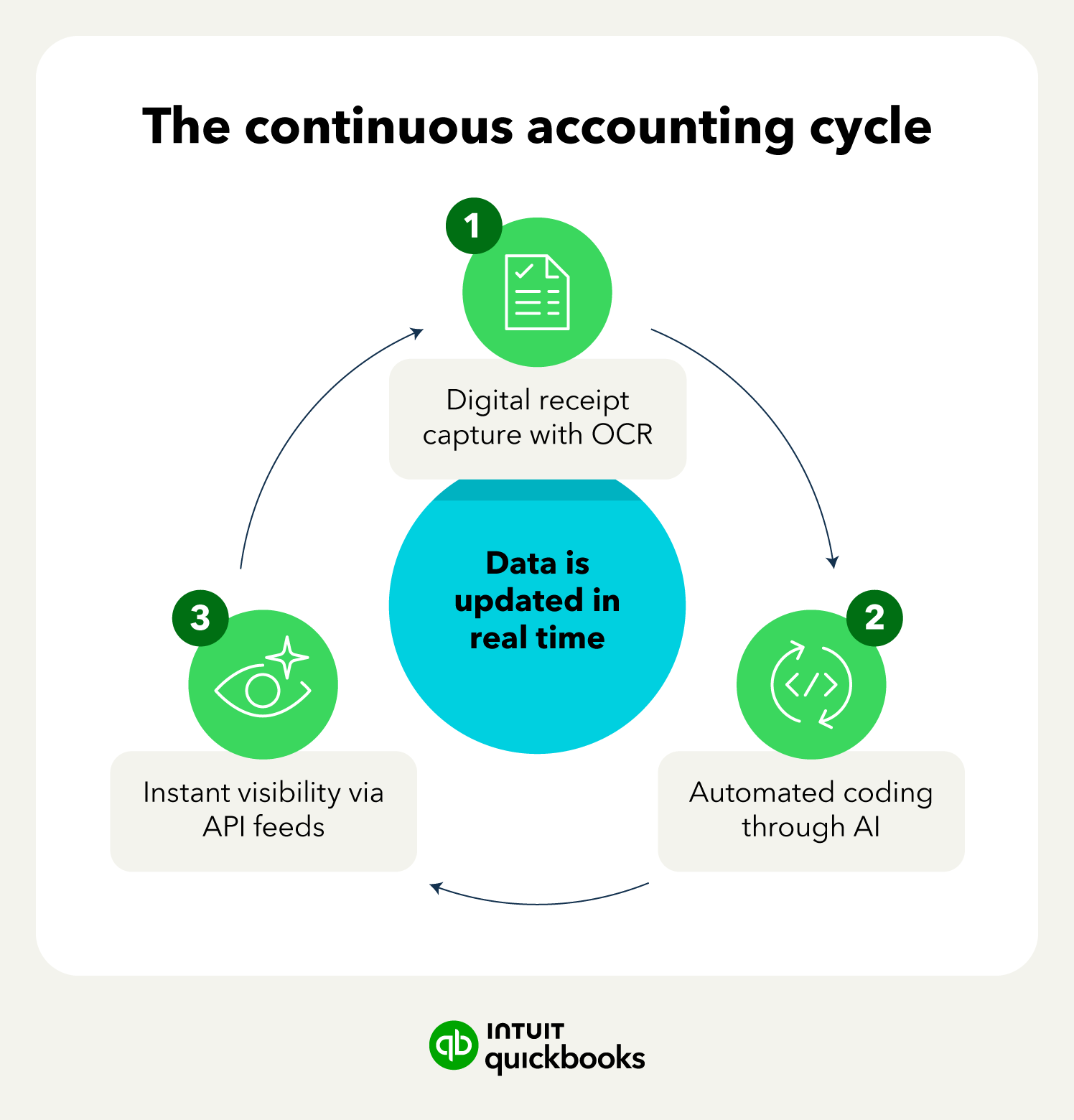 An illustration of the continuous accounting cycle.