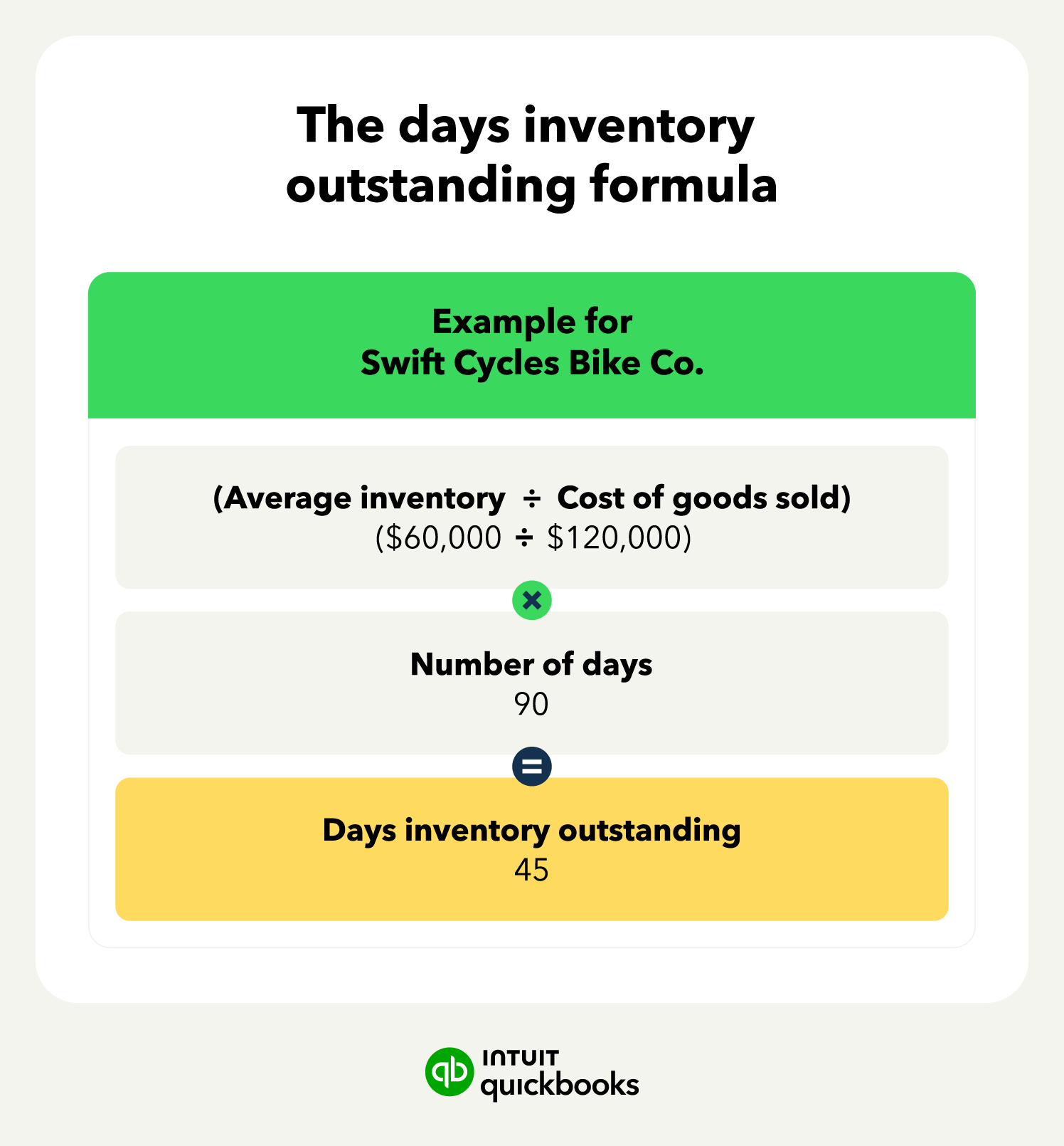 An image showcasing the days inventory outstanding (DIO) formula.