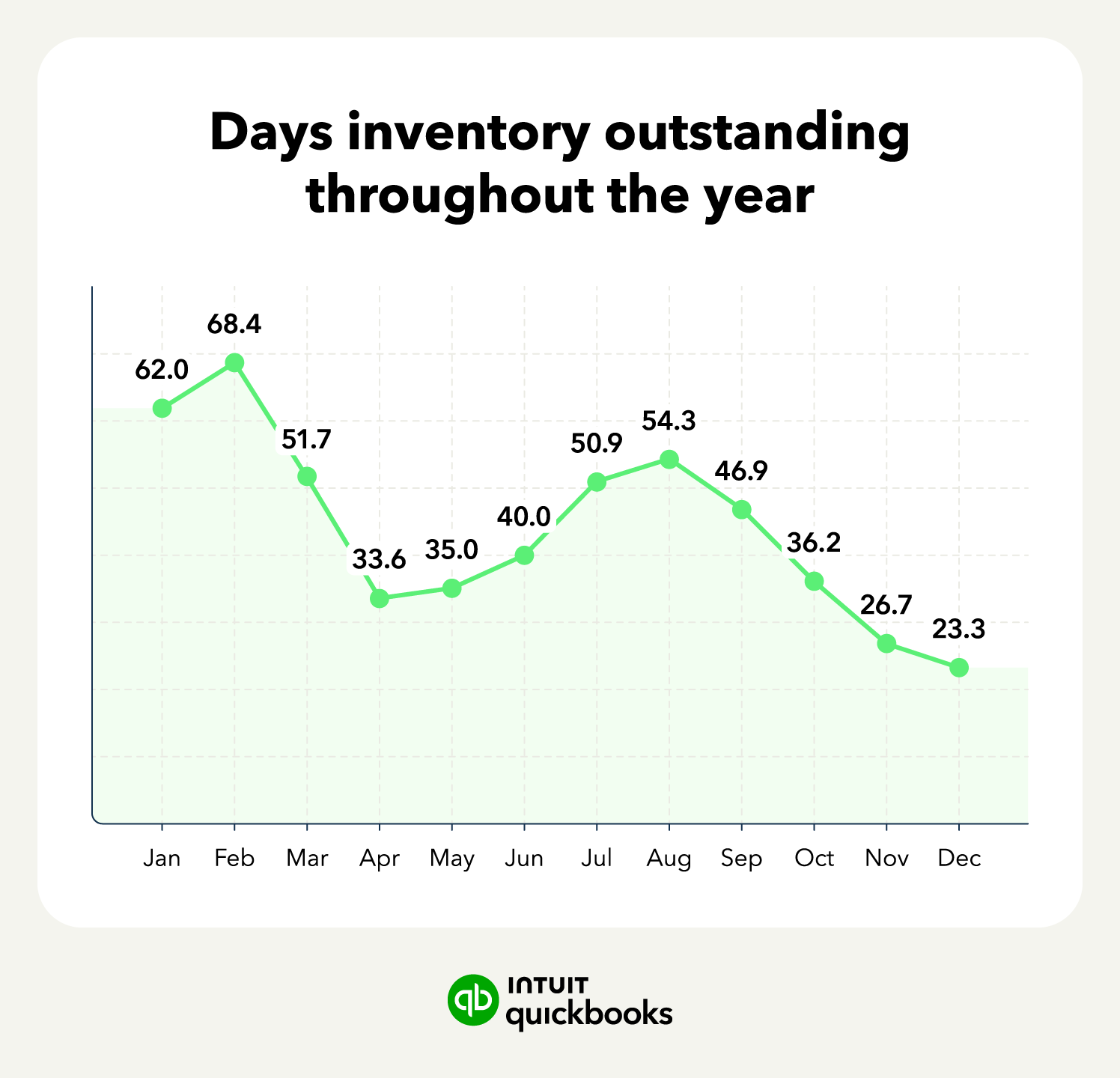 An image showing an example of DIO trends tracked throughout the year on a graph, as would appear in a financial dashboard.