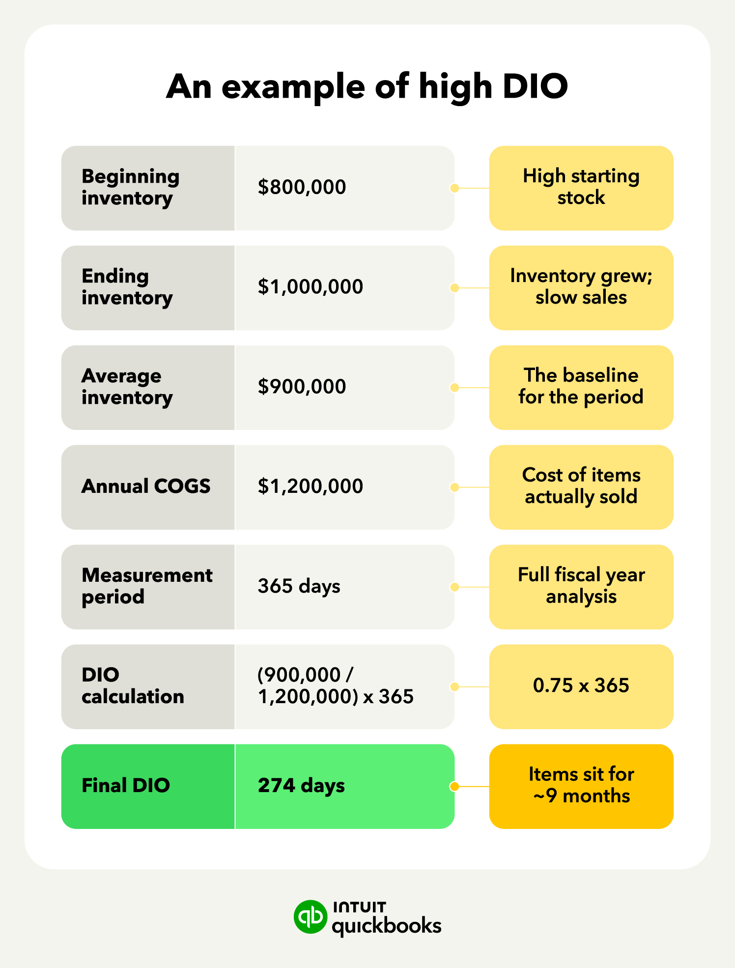 An image showing an example of a company with a high DIO, using the days inventory outstanding formula.