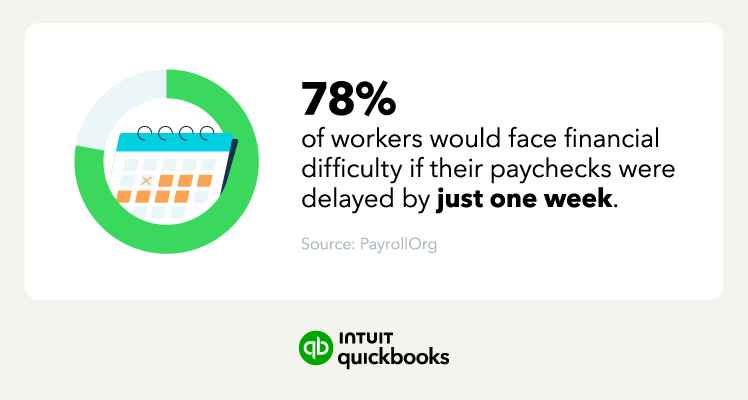 An image stating that 78% of workers would face financial difficulty if their paycheck were delayed by just one week.