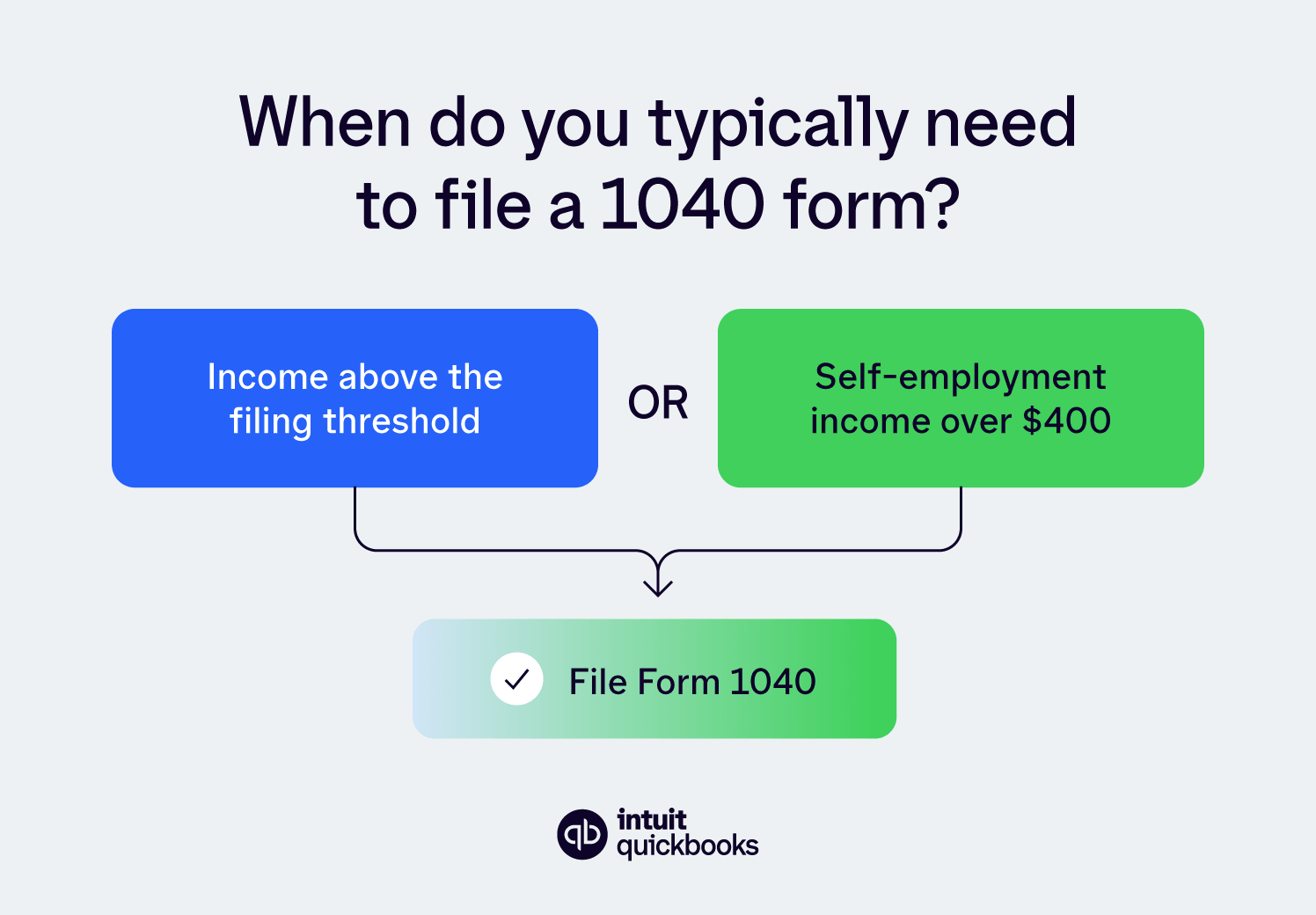 A diagram showing the situations that typically require a Form 1040.