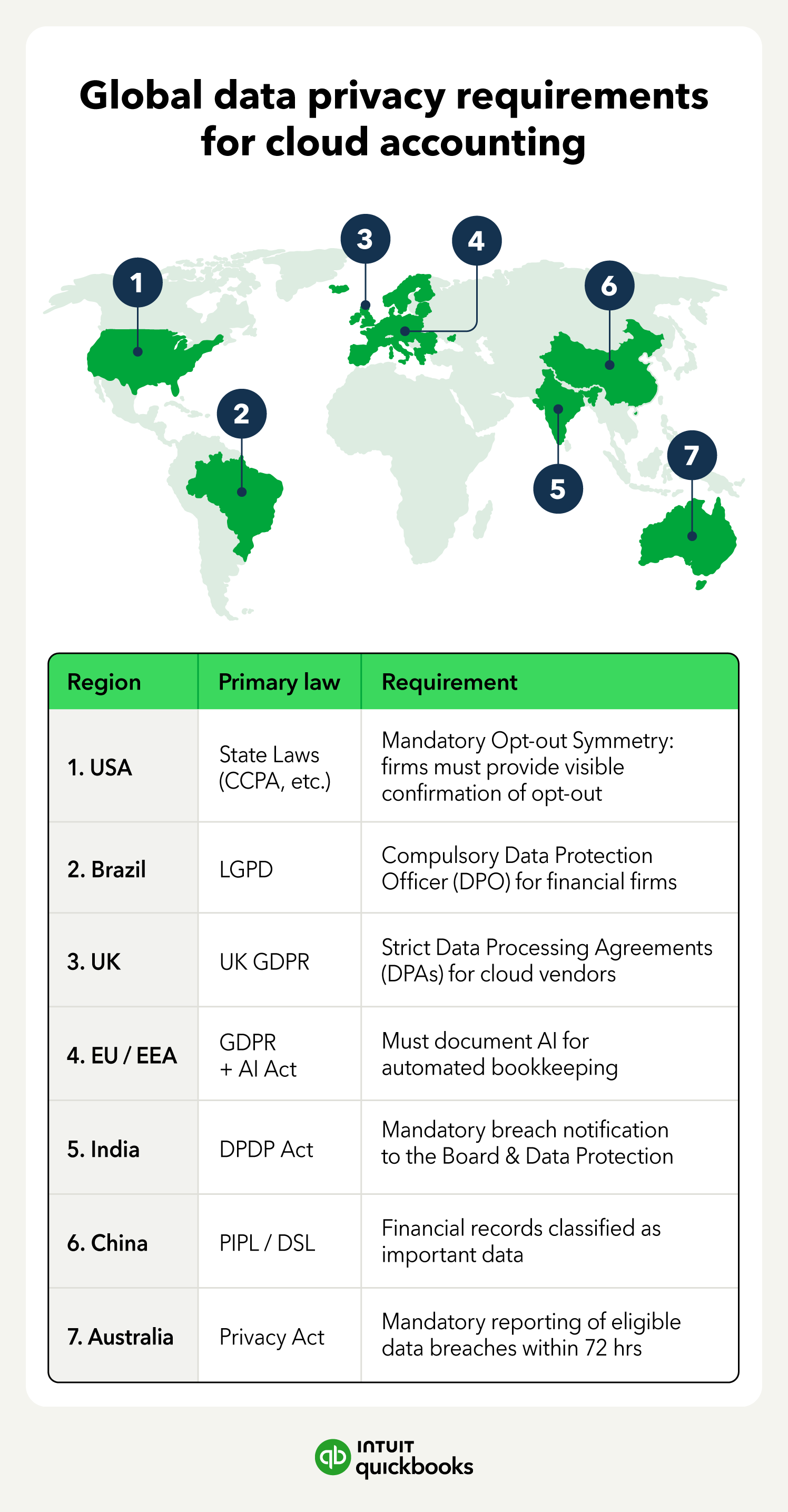 An image showing the global data privacy requirements for cloud accounting.