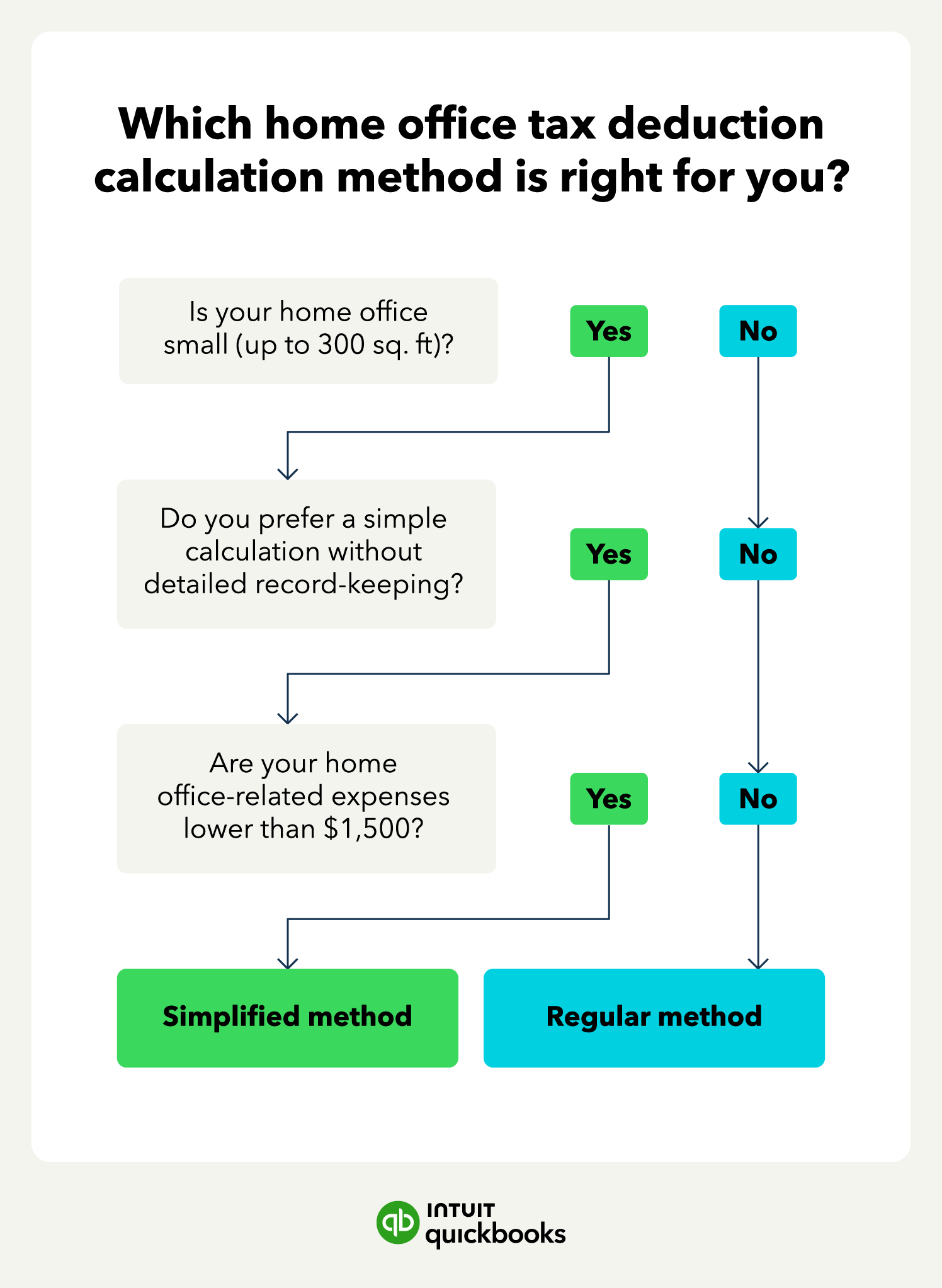  A decision tree to help decide which home office tax deduction calculation method is right for you.